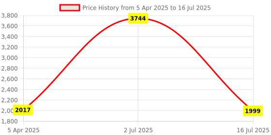 myntra.com IndianShelf Orange-Coloured and Silvertoned 6 Piece Ceramic Wall Hooks indianshelf Price History Graph from 5 Apr 2025 to 2 Jul 2025