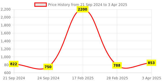 myntra.com Indianshelf Red & Beige Melon Printed Wall Hooks Key Holder indianshelf Price History Graph from 21 Sep 2024 to 3 Apr 2025