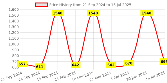 myntra.com Indianshelf Red & Beige Thin Small Door Handle indianshelf Price History Graph from 21 Sep 2024 to 16 Jul 2025