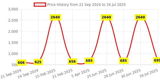 myntra.com Indianshelf Red & Brown Daffodils Etched Printed Wall Key Holder indianshelf Price History Graph from 21 Sep 2024 to 16 Jul 2025
