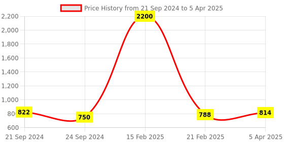 myntra.com Indianshelf Red Wooden Flower Wall Hooks Key Holder indianshelf Price History Graph from 21 Sep 2024 to 5 Apr 2025