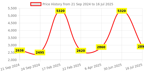 myntra.com Indianshelf Set Of 4 Brown & Red Textured Wooden Hooks indianshelf Price History Graph from 21 Sep 2024 to 16 Jul 2025