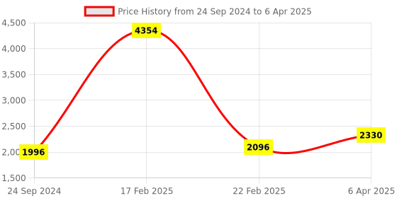 myntra.com Indianshelf Set Of 4 Red & Brown Textured Wooden Hooks indianshelf Price History Graph from 24 Sep 2024 to 6 Apr 2025