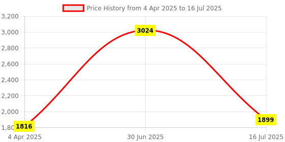 myntra.com Indianshelf Set Of 6 White & Cream Coloured Stone Square Knobs indianshelf Price History Graph from 4 Apr 2025 to 16 Jul 2025