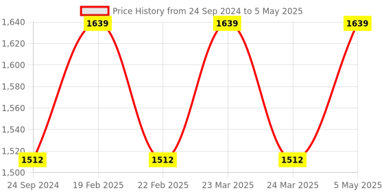 myntra.com Indianshelf Set of 6 White Square Hooks and Holders indianshelf Price History Graph from 24 Sep 2024 to 5 May 2025