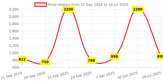 myntra.com Indianshelf Textured Camel Brass Utility Holder indianshelf Price History Graph from 21 Sep 2024 to 16 Jul 2025