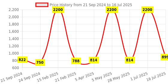 myntra.com Indianshelf Transparent & Brown Solid Wood 3-Hooks Wall Key Holder indianshelf Price History Graph from 21 Sep 2024 to 16 Jul 2025