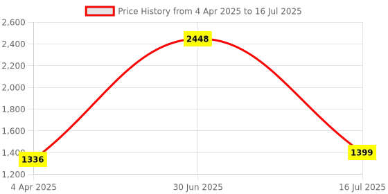 myntra.com IndianShelf Yellow & White 4 Pieces Ceramic Star Floral Wall Hangers Coat Hooks indianshelf Price History Graph from 4 Apr 2025 to 16 Jul 2025
