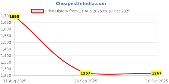 myntra.com INDIANTRENDS Men Textured Leather Formal Slip On indiantrends Price History Graph from 11 Aug 2025 to 10 Oct 2025
