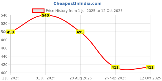 myntra.com Indibelle Abstract Print Mandarin Collar A-Line Pleated Top indibelle Price History Graph from 1 Jul 2025 to 11 Oct 2025