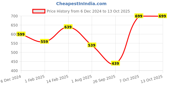 myntra.com Indibelle Abstract Printed A-Line Kurti indibelle Price History Graph from 6 Dec 2024 to 11 Oct 2025