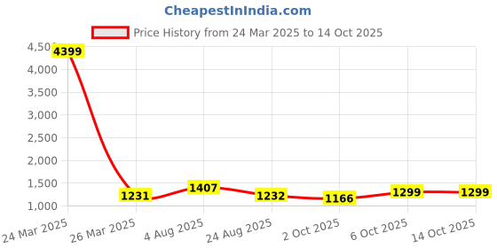 myntra.com Indibelle Abstract Printed Cotton Top With Trousers indibelle Price History Graph from 24 Mar 2025 to 13 Oct 2025