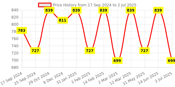 myntra.com Indibelle Abstract Printed Cuban Collar A-Line Cotton Kurta indibelle Price History Graph from 17 Sep 2024 to 2 Jul 2025
