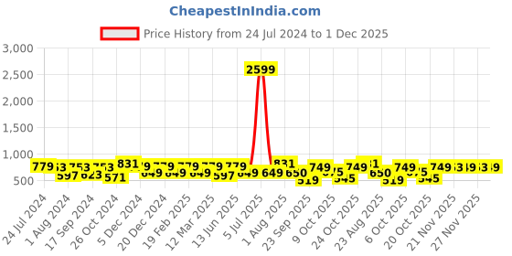 myntra.com Indibelle Abstract Printed Puff Sleeve Tiered A-Line Midi Dress indibelle Price History Graph from 24 Jul 2024 to 30 Nov 2025
