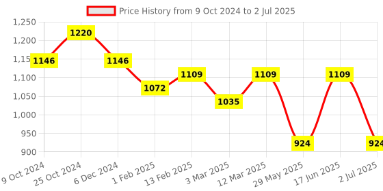 myntra.com Indibelle Abstract Printed Pure Cotton Tunic With Trouser Co-Ords indibelle Price History Graph from 9 Oct 2024 to 2 Jul 2025