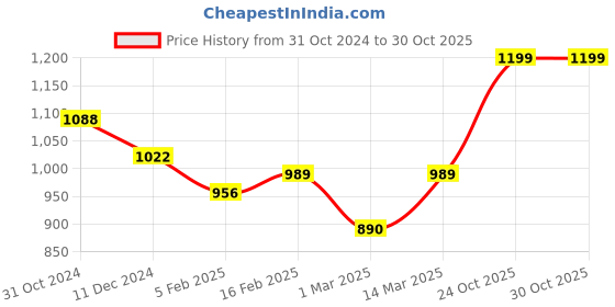 myntra.com Indibelle Abstract Printed Pure Cotton Tunic With Trouser Co-Ords indibelle Price History Graph from 31 Oct 2024 to 29 Oct 2025