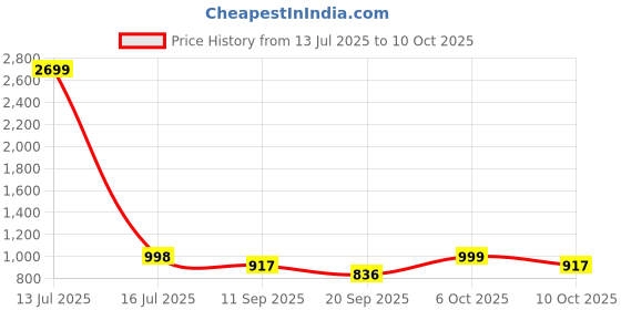 myntra.com Indibelle Abstract Printed Pure Cotton Tunic With Trousers Co-Ords indibelle Price History Graph from 13 Jul 2025 to 10 Oct 2025