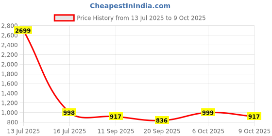 myntra.com Indibelle Abstract Printed Pure Cotton Tunic With Trousers Co-Ords indibelle Price History Graph from 13 Jul 2025 to 9 Oct 2025