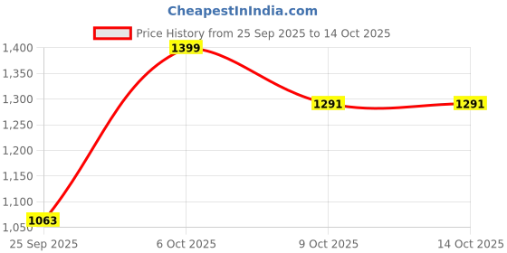 myntra.com Indibelle Abstract Printed Pure Cotton Tunic With Trousers Co-Ords indibelle Price History Graph from 25 Sep 2025 to 14 Oct 2025