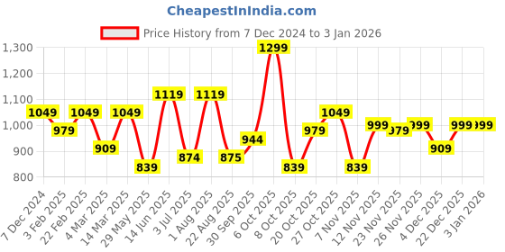 myntra.com Indibelle Band Collar Pure Cotton Shirt with Trouser indibelle Price History Graph from 7 Dec 2024 to 3 Jan 2026