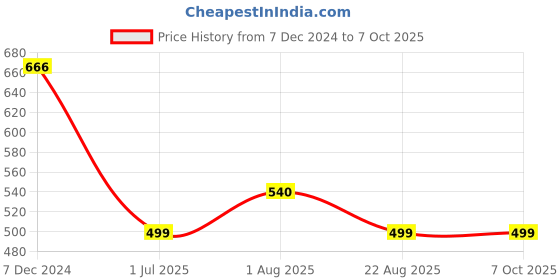 myntra.com Indibelle Black & Orange Printed Open Front Shrug indibelle Price History Graph from 7 Dec 2024 to 6 Oct 2025