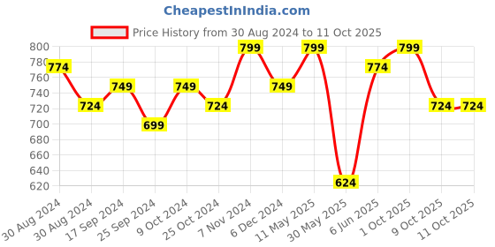 myntra.com Indibelle Blue & Off-White Printed Open Front Shrug indibelle Price History Graph from 30 Aug 2024 to 9 Oct 2025