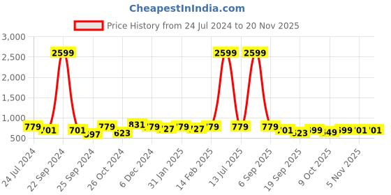 myntra.com Indibelle Bohemian Print Bell Sleeve A-Line Midi Dress indibelle Price History Graph from 24 Jul 2024 to 19 Nov 2025
