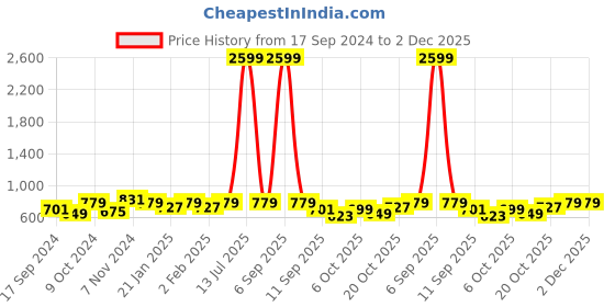 myntra.com Indibelle Bohemian Print Bell Sleeve A-Line Midi Dress indibelle Price History Graph from 17 Sep 2024 to 1 Dec 2025