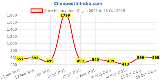 myntra.com Indibelle Checked Gathered or Pleated A-Line Top indibelle Price History Graph from 21 Jan 2025 to 25 Oct 2025