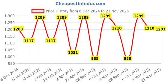 myntra.com Indibelle Ethnic Motif Printed Pleated Pure Cotton A-Line Kurta with Trousers indibelle Price History Graph from 6 Dec 2024 to 21 Nov 2025