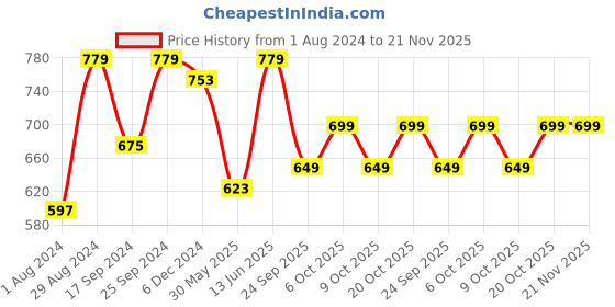 myntra.com Indibelle Ethnic Motifs  Printed Gotta Patti A-Line Screen Print Cotton Kurta indibelle Price History Graph from 1 Aug 2024 to 21 Nov 2025