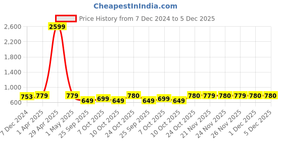 myntra.com Indibelle Floral Printed Cotton Longline Open Front Shrug indibelle Price History Graph from 7 Dec 2024 to 4 Dec 2025