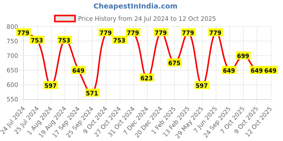 myntra.com Indibelle Floral Printed Fit & Flare Midi Dress indibelle Price History Graph from 24 Jul 2024 to 11 Oct 2025