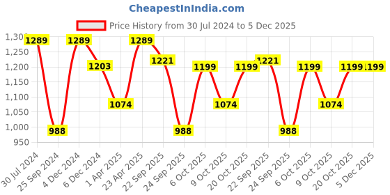 myntra.com Indibelle Floral Printed Pure Cotton Kurta with Trousers indibelle Price History Graph from 30 Jul 2024 to 5 Dec 2025