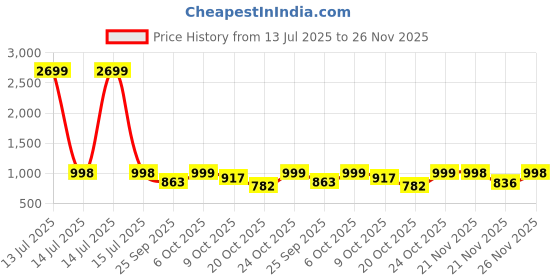 myntra.com Indibelle Floral Printed Pure Cotton Tunic With Trousers Co-Ords indibelle Price History Graph from 13 Jul 2025 to 26 Nov 2025