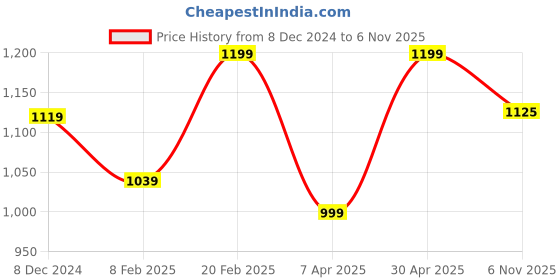 myntra.com Indibelle Floral Printed Regular Pure Cotton Straight Kurta with Trousers indibelle Price History Graph from 8 Dec 2024 to 6 Nov 2025