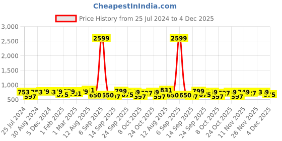myntra.com Indibelle Floral Printed Thread Work Pleated Cotton Kurta indibelle Price History Graph from 25 Jul 2024 to 4 Dec 2025