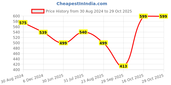 myntra.com Indibelle Geometric Print Shirt Style Top indibelle Price History Graph from 30 Aug 2024 to 29 Oct 2025