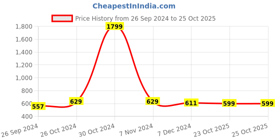 myntra.com Indibelle Geometric Printed Gathered or Pleated Cotton Peplum Top indibelle Price History Graph from 26 Sep 2024 to 25 Oct 2025