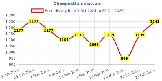 myntra.com Indibelle Geometric Printed Pure Cotton Tunic & Trousers indibelle Price History Graph from 9 Oct 2024 to 23 Oct 2025