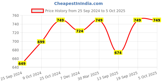 myntra.com Indibelle Green & Off-White Printed Open Front Shrug indibelle Price History Graph from 25 Sep 2024 to 5 Oct 2025