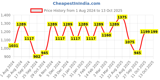 myntra.com Indibelle Ikat Printed Pure Cotton Kurta With Trousers indibelle Price History Graph from 1 Aug 2024 to 12 Oct 2025