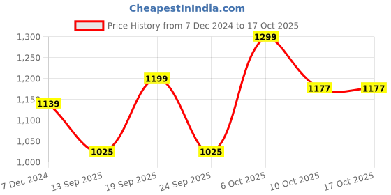 myntra.com Indibelle Mandarin Collar Printed Pure Cotton Tunic with Trouser indibelle Price History Graph from 7 Dec 2024 to 16 Oct 2025