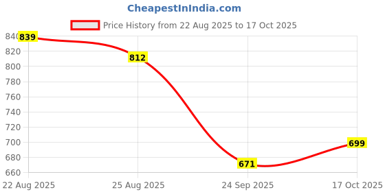 myntra.com Indibelle Maroon Ethnic Motifs A-Line Midi Dress indibelle Price History Graph from 22 Aug 2025 to 17 Oct 2025