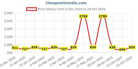 myntra.com Indibelle Paisley Print Puff Sleeve A-Line Maxi Dress indibelle Price History Graph from 8 Dec 2024 to 24 Oct 2025