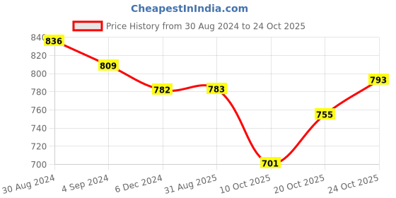 myntra.com Indibelle Pink & White Ethnic Motifs Ethnic Cotton A-Line Midi Dress indibelle Price History Graph from 30 Aug 2024 to 24 Oct 2025