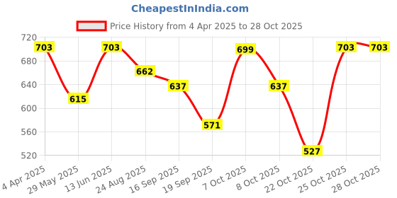 myntra.com Indibelle Print Puff Sleeve Denim A-Line Dress indibelle Price History Graph from 4 Apr 2025 to 28 Oct 2025