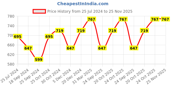 myntra.com Indibelle Printed Fit & Flare Midi Dress indibelle Price History Graph from 25 Jul 2024 to 25 Nov 2025