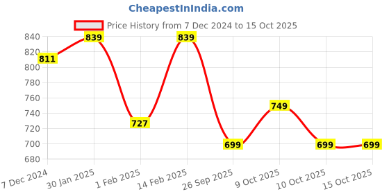 myntra.com Indibelle Printed Flared Sleeve Fit & Flare Abstract Dress indibelle Price History Graph from 7 Dec 2024 to 14 Oct 2025