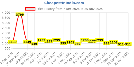 myntra.com Indibelle Printed Mandarin Collar Three-Quarter Sleeves Pure Cotton Top & Trouser indibelle Price History Graph from 7 Dec 2024 to 24 Nov 2025